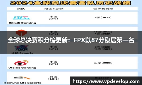 全球总决赛积分榜更新：FPX以87分稳居第一名