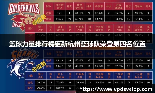 篮球力量排行榜更新杭州篮球队荣登第四名位置